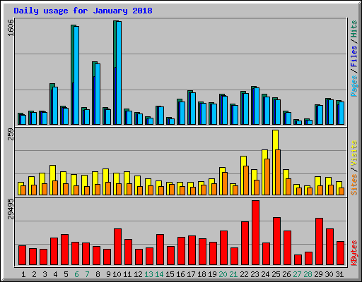 Daily usage for January 2018