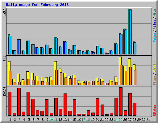 Daily usage for February 2018