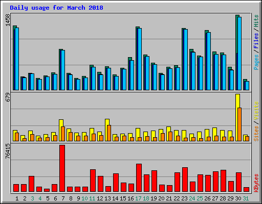 Daily usage for March 2018