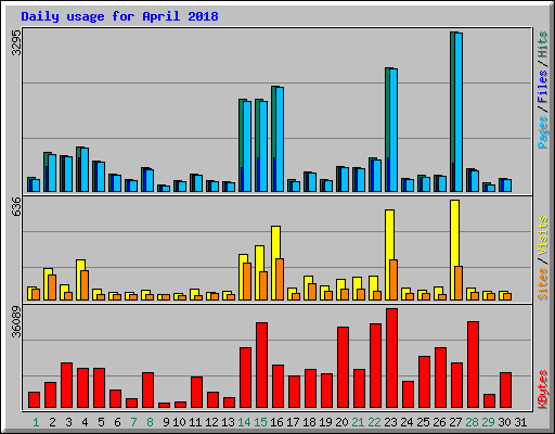 Daily usage for April 2018