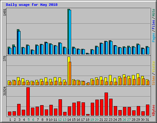 Daily usage for May 2018