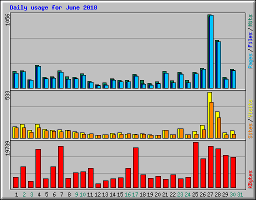 Daily usage for June 2018