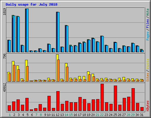 Daily usage for July 2018