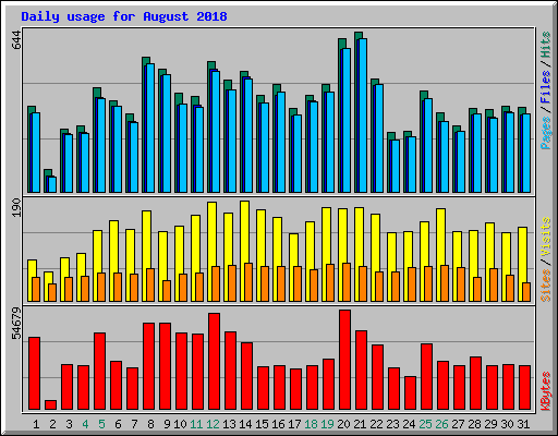 Daily usage for August 2018