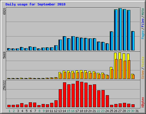 Daily usage for September 2018