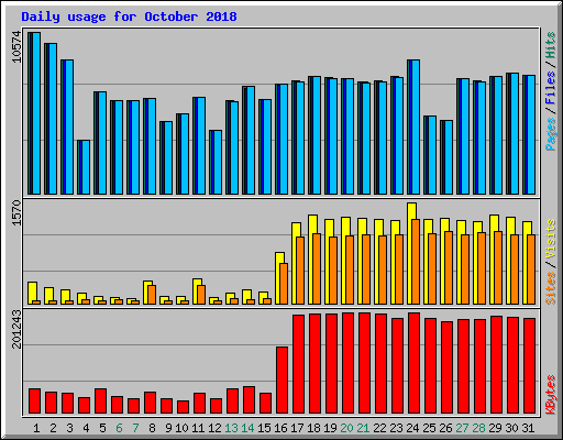 Daily usage for October 2018
