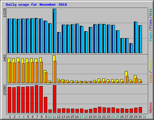 Daily usage for November 2018