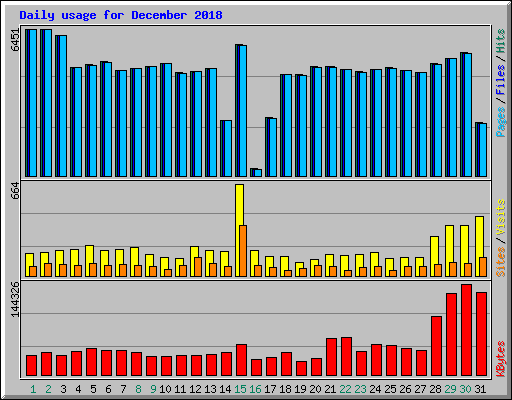 Daily usage for December 2018