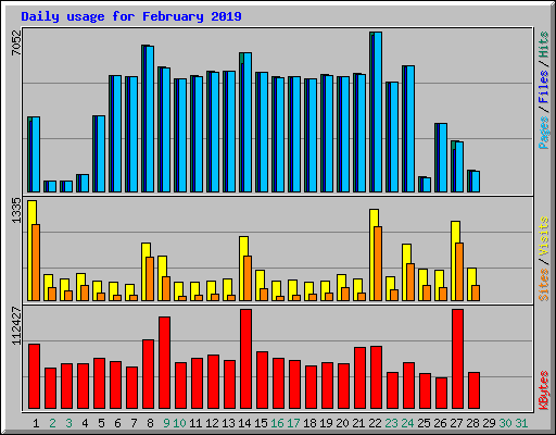 Daily usage for February 2019