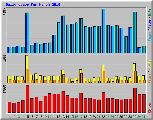 Daily usage for March 2019