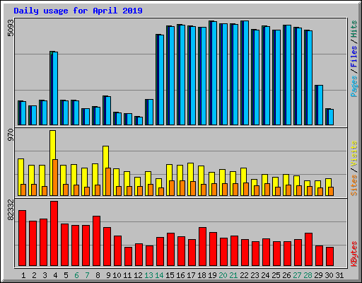 Daily usage for April 2019