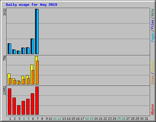 Daily usage for May 2019