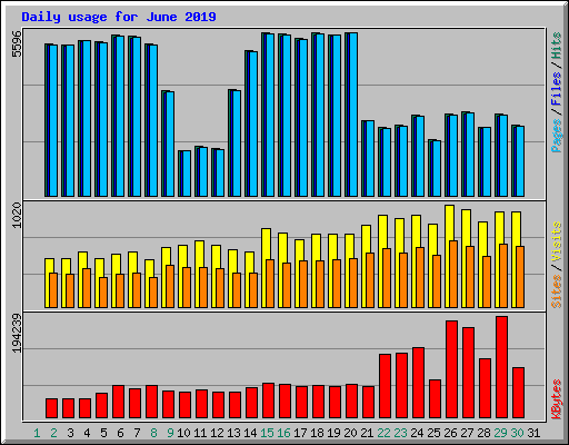 Daily usage for June 2019