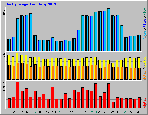 Daily usage for July 2019