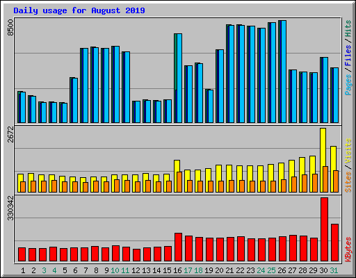 Daily usage for August 2019