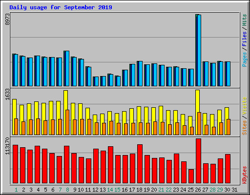 Daily usage for September 2019