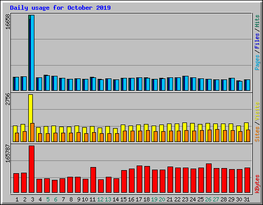 Daily usage for October 2019