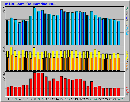 Daily usage for November 2019