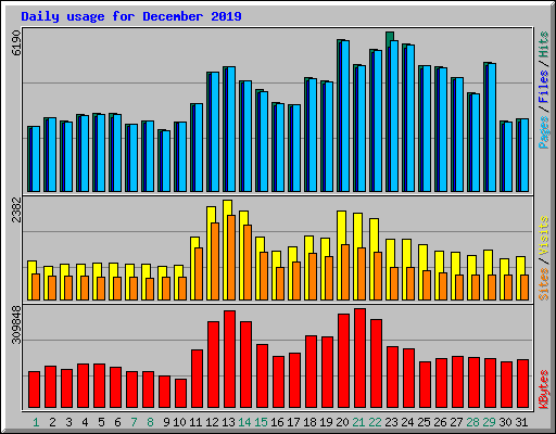 Daily usage for December 2019