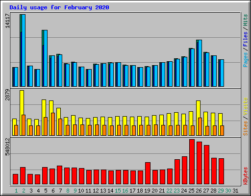 Daily usage for February 2020