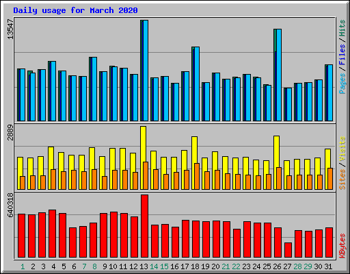 Daily usage for March 2020