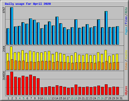 Daily usage for April 2020