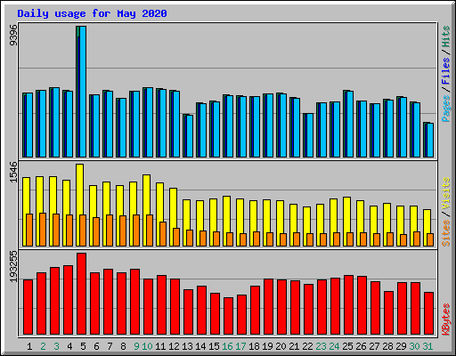 Daily usage for May 2020