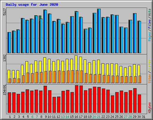 Daily usage for June 2020