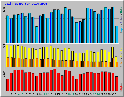 Daily usage for July 2020
