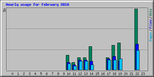 Hourly usage for February 2010