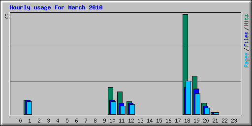 Hourly usage for March 2010