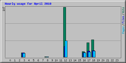 Hourly usage for April 2010