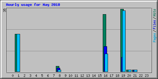 Hourly usage for May 2010