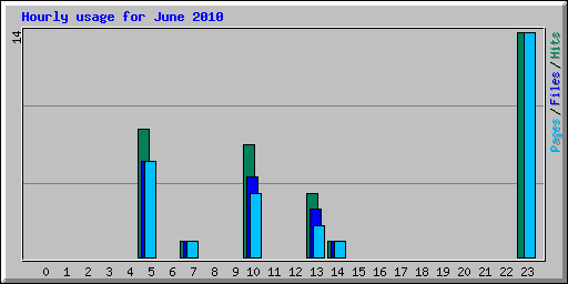 Hourly usage for June 2010