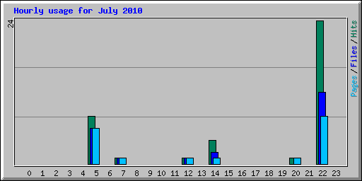 Hourly usage for July 2010