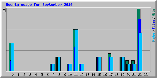 Hourly usage for September 2010