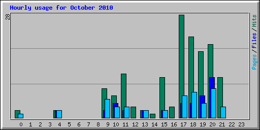 Hourly usage for October 2010