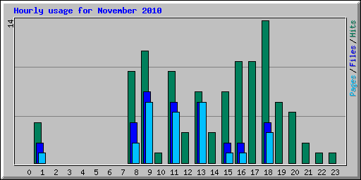 Hourly usage for November 2010