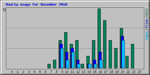Hourly usage for December 2010