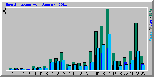 Hourly usage for January 2011