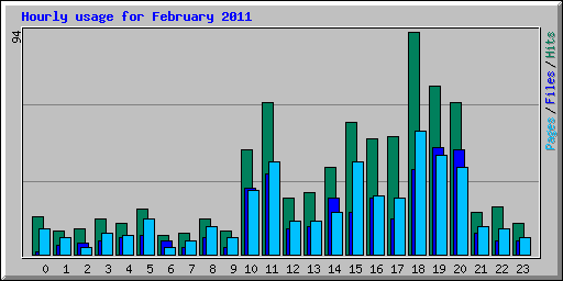 Hourly usage for February 2011