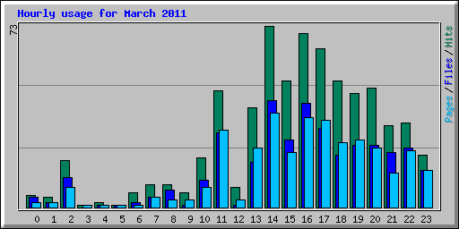 Hourly usage for March 2011