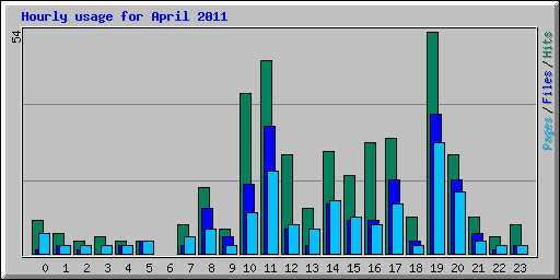 Hourly usage for April 2011