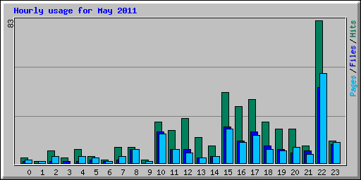 Hourly usage for May 2011