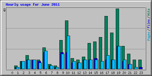 Hourly usage for June 2011