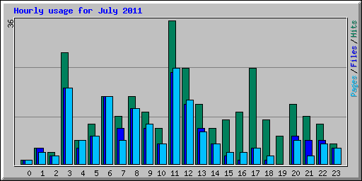 Hourly usage for July 2011