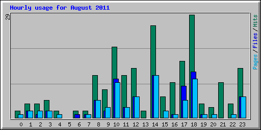 Hourly usage for August 2011