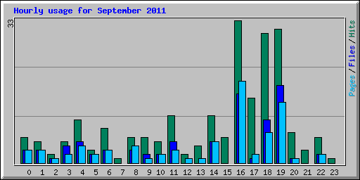Hourly usage for September 2011