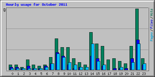 Hourly usage for October 2011