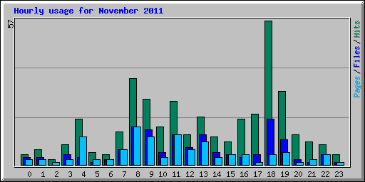Hourly usage for November 2011